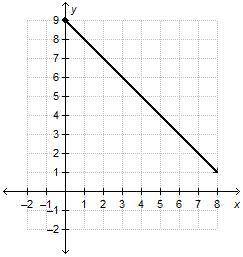 Consider the function represented by the graph. What is the domain of this function?