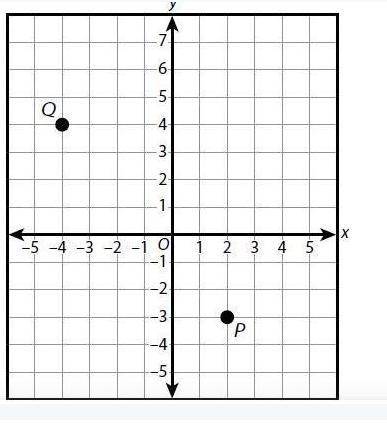 On the coordinate plane below, Point P, is located at (2,-3) and point Q is located at (-4,4). Find