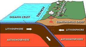 The diagram below shows the formation of a volcanic arc as a result of an oceanic plate moving unde