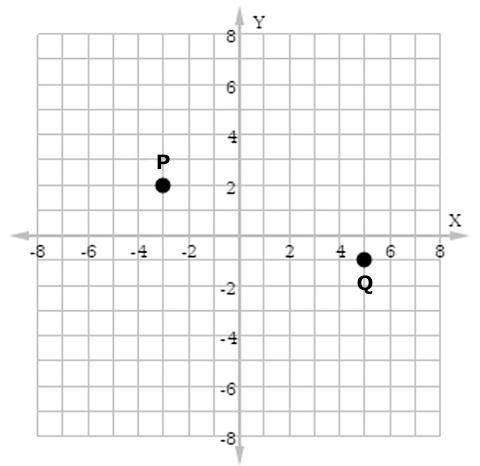 Find the distance between the points P and Q shown. Question 6 options: A. 73−−√ B. 13−−√ C. 5–√ D.
