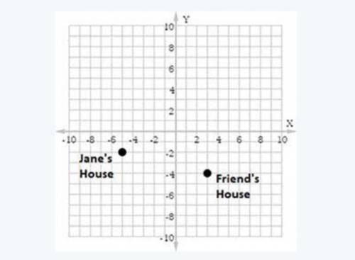 The two points on the coordinate plane represent Jane's house and her friend's house. Find the dist