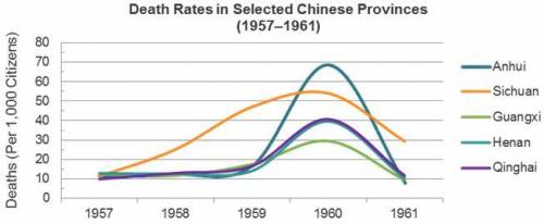 The graph shows the death rates in some Chinese provinces during the Great Leap Forward.

On the b