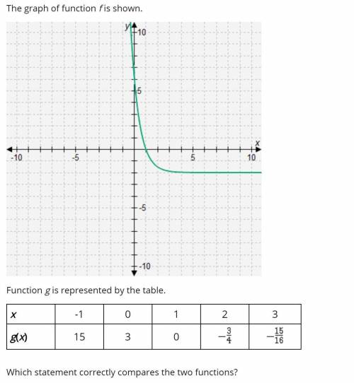 The graph of function f is shown. Function g is represented by the table. Which statement correctly