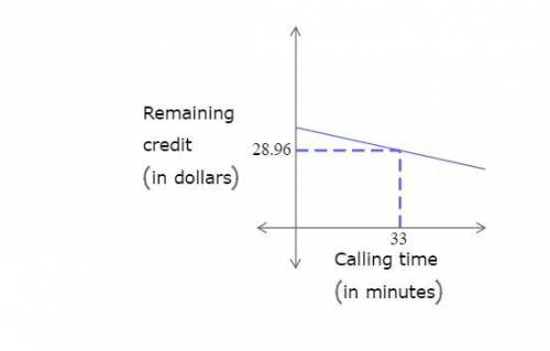 Suppose that the credit remaining on a phone card (in dollars) is a linear function of the total ca