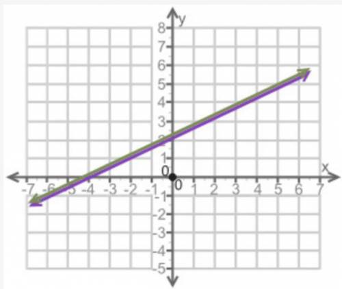 (08.02)How many solutions are there for the system of equations shown on the graph? No solution One