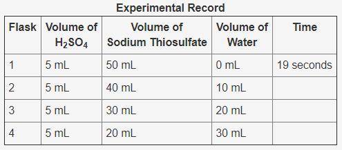 In an experiment, sulfuric acid reacted with different volumes of sodium thiosulfate in water. A ye