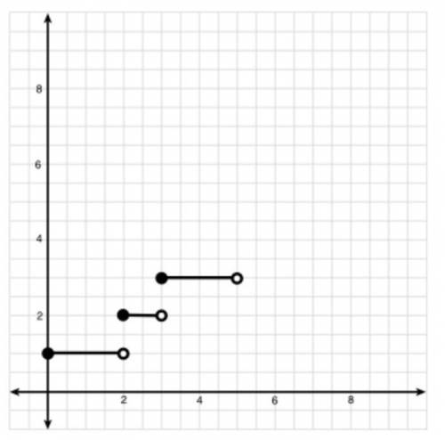 A function y = g(x) is graphed below. What is the solution to the equation g(x) = 3?
