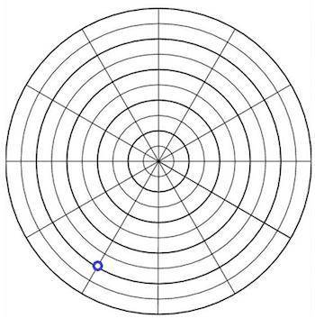 For the following graph, state the polar coordinate with a positive r and positive q (in radians).