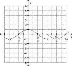 Use the graph of f to estimate the local maximum and local minimum. Local maximum: (0,1); local min