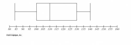 Please answer quick!!!

Find the interquartile range of the data set represented by this box plot.