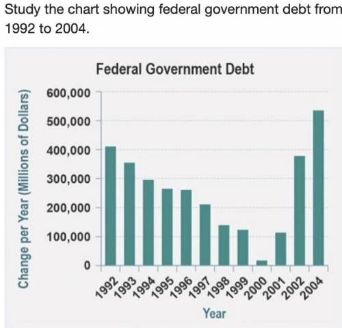 What most likely accounts for the difference in the debt level in the last year of the Bush preside