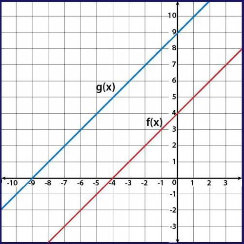 Given f(x) and g(x) = f(x + k), use the graph to determine the value of k. Two lines labeled f of x
