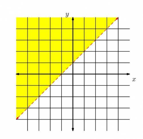 Please Help Fast! Find a linear inequality with the following solution set. Each grid line represen