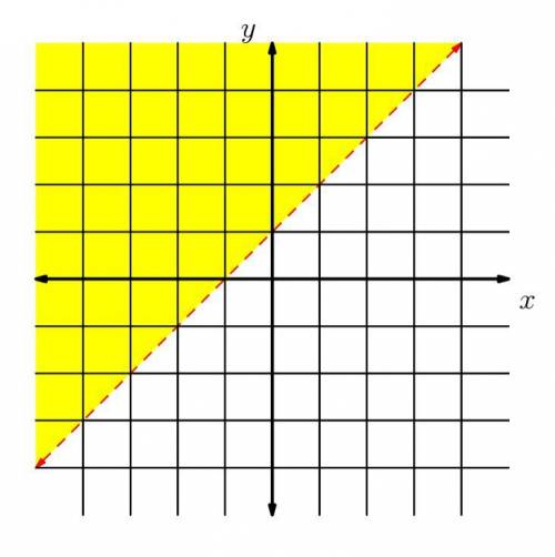 Find a linear inequality with the following solution set. Each grid line represents one unit. (Give