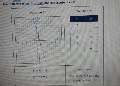 A) which function has the graph with the greatest slope?

b) whixh functions have graphs with u in