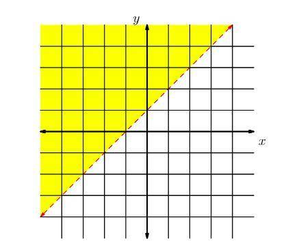 Find a linear inequality with the following solution set. Each grid line represents one unit. (Give