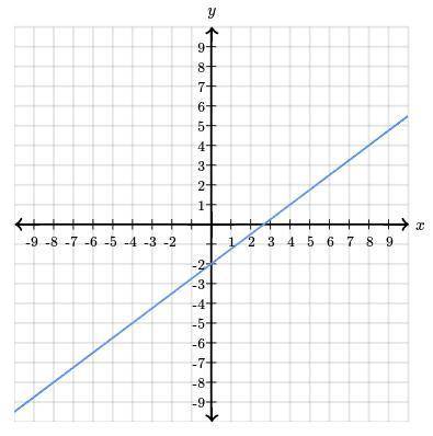 Please help! Find the equation of the line (graph provided in attached picture) Use exact numbers.