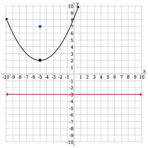 Which of the following graphs accurately displays a parabola with its directrix and focus?