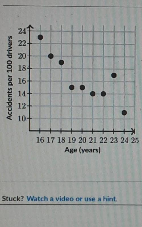 Describing trends in scatter plots

The graph below displays the relationship between the age of d