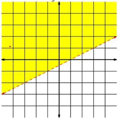 Find a linear inequality with the following solution set. Each grid line represents one unit.(Give