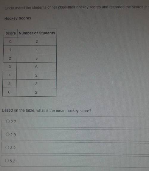 Linda asked the students of her class their hockey scores and recorded the scores in the table show