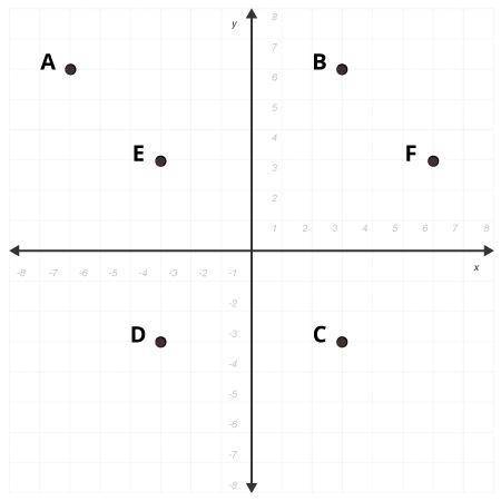 Ill love u forever if u answer correct Point F is reflected over the y-axis to create F’. Use an or