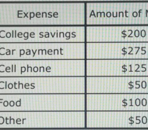 Felicia earns $800 dollars a month. The table shows her monthly budget. Which statement is supporte