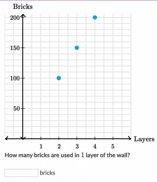 A bricklayer is building a wall. Each layer of the wall has the same number of bricks. The points o