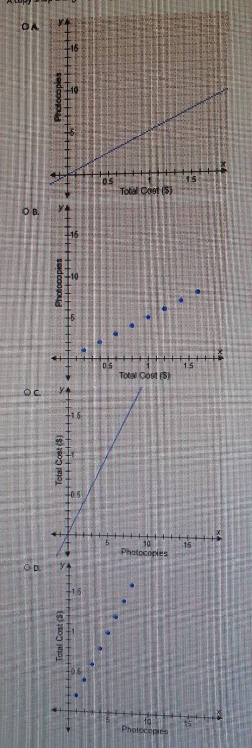 A copy shop charges $0.20 per photocopy for orders of up eight copies. Which graph represents this
