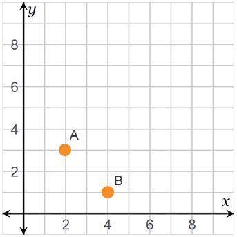 What are the coordinates of the labeled points? Point A is located at ____ Point B is located at __