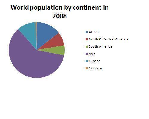In 2008 approximately what percent of the world's population lived in Asia? PROVIDE/EXPLANATION PRO