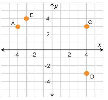 Plot the point (4, −3). Start at the origin Move 4 units ___ Move 3 units ___ The point is at ___