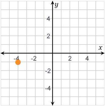 For the point shown: The x-coordinate is The y-coordinate is The point is in quadrant