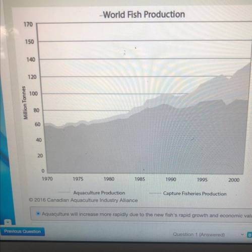 The graph shows world fish production from both wild capture and aquaculture. What would happen if