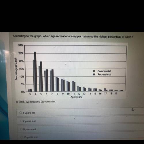 Need help ASAP! Will give BRAINLIEST to correct answer!

According to the graph, which age recreat