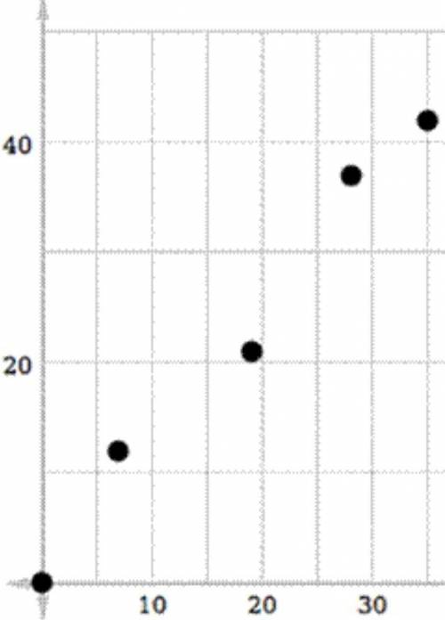 Determine which data set best corresponds to the given scatter plot. Question 12 options: A)  The c