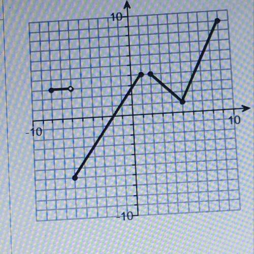 X 1.3.11

Question Help
Find the domain and range of the function whose graph is on the right. 
Ch