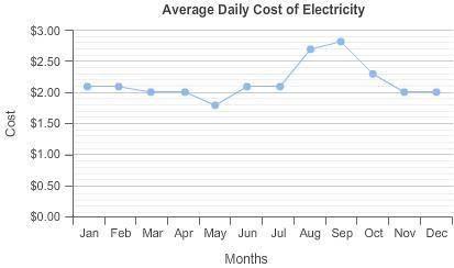 The line graph shows the average daily cost, rounded to the nearest 10 cents, that a homeowner paid