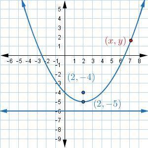 What are the distances from the point (x,y) to the focus of the parabola and the directrix? Select