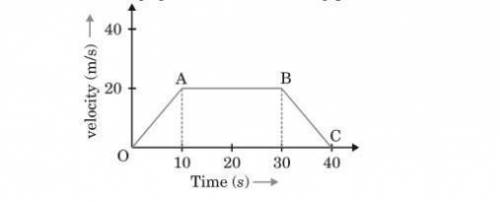 The velocity time graph of a car shown below a) Calculate the magnitude of displacement of the car