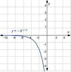 Which transformations of y = 2x will produce the graph shown? reflect over the y-axis and shift 3 u