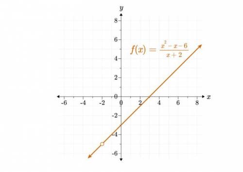 PLEASE HELP The domain is {x∈R| x≠−3}, and the range is {y∈R| y≠−5}. The domain is {x∈R| x≠−2}, and