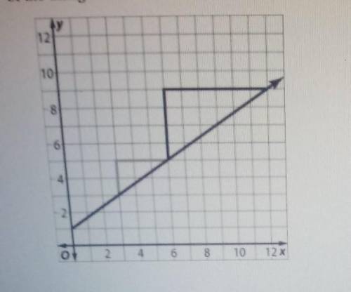 What is the relationship between the slope of the line and the side lengths of the triangles?