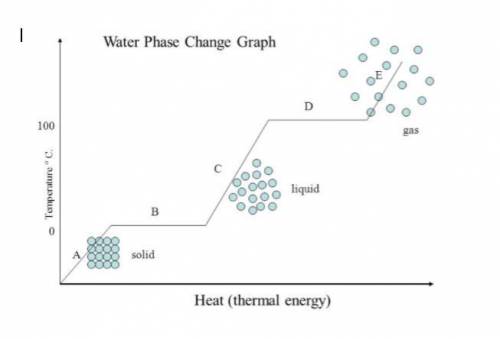 What is the relationship between heat and the state of matter of a substance? use the graph to answ