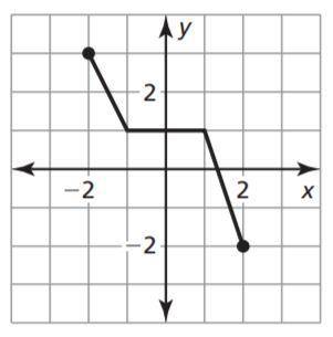 Find the domain and range of the function represented by the graph. A Domain: {−2,−1,1,2} Range: {−