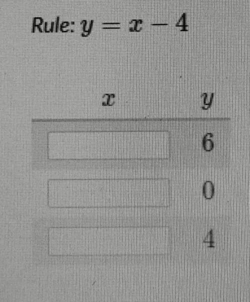 Complete the table for the given rule.