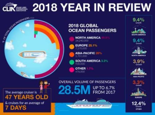 According to an April 2019 report by the Cruise Lines International Association, in 2018 28.5 milli