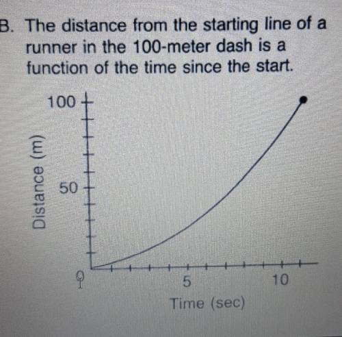 Why does this curve slope more steeply upward as time increases?