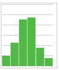 A scientist conducted research and plotted his results in the histogram shown below. Which of the f