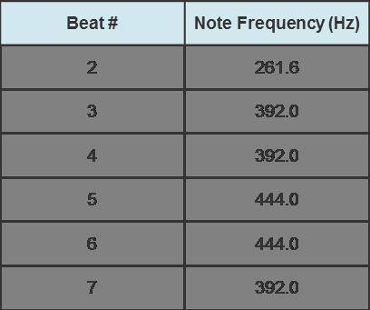 Use the information from the table to describe the relationship between musical frequency of notes